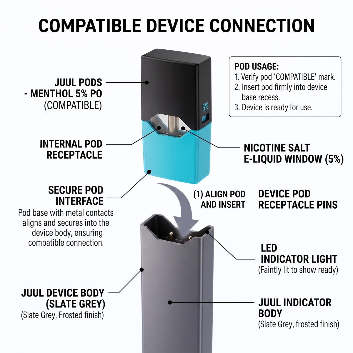 An infographic diagram titled 'COMPATIBLE DEVICE CONNECTION' showing a JUUL pod device in turquoise and black, with labeled parts such as internal pod receptacle, secure pod interface, nicotine salt E-liquid window, LED indicator light, and juul device body. It includes usage notes and arrows indicating alignment and insertion into a compatible device.