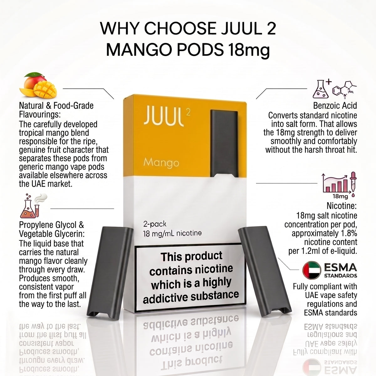 An infographic explaining the benefits of Juul 2 Mango Pods 18mg, featuring a yellow and black Juul pod machine, a 2-pack box, and various text callouts detailing its natural mango flavor, smooth vapor production, and nicotine strength.