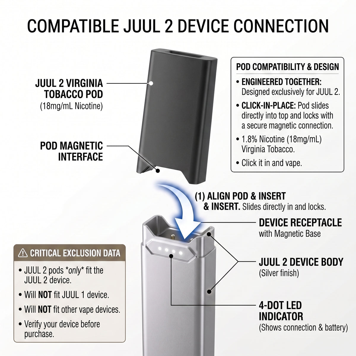 An informational diagram showing compatibility and connection instructions for a Juul 2 tobacco pod device. The image includes labeled callouts for the pod magnetic interface, device receptacle, and 4-dot LED indicator, along with text explaining how the pod slides and clicks into place and compatibility details.
