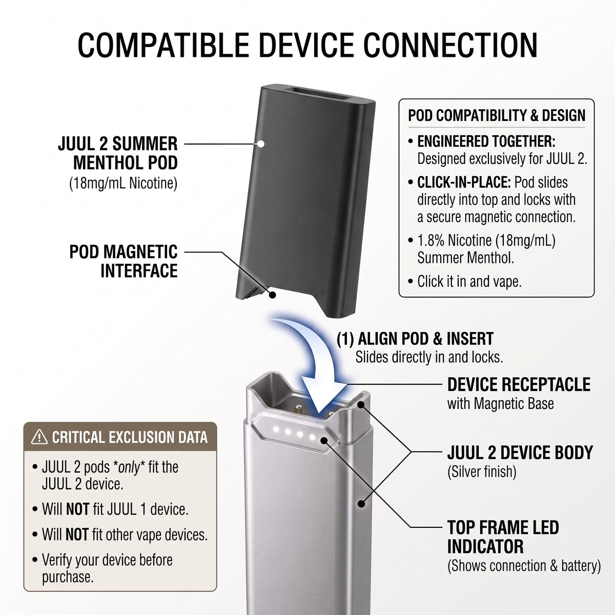 An informational product graphic showing a JUUL 2 Summer Menthol Pod device and explaining how it connects to a silver JUUL device. The image includes text callouts, compatibility details, and a warning about exclusions, set against a white background.