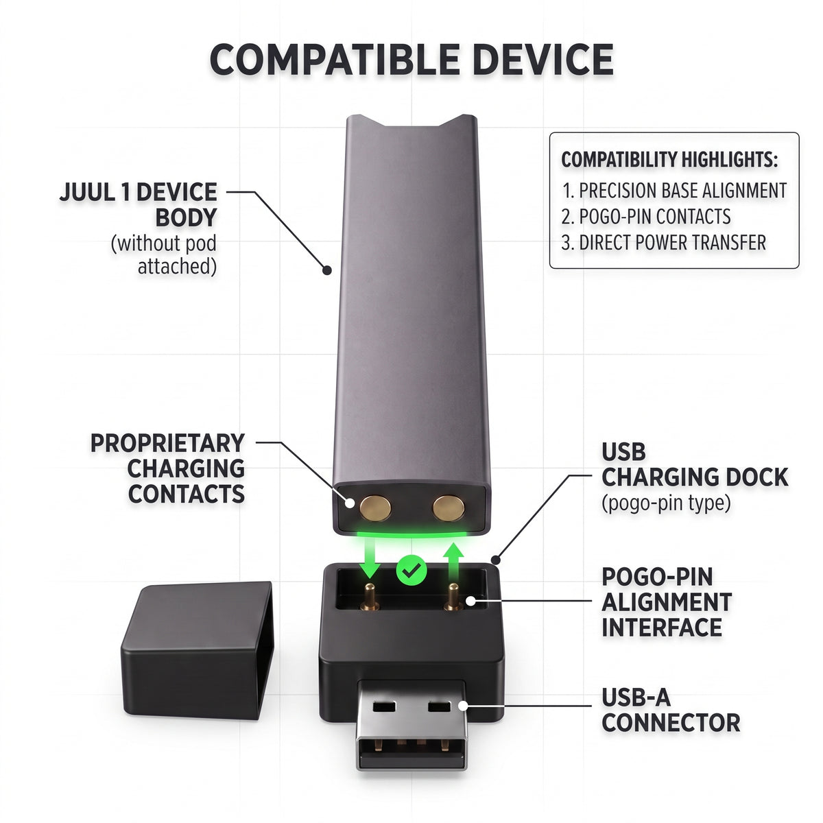 Compatibility diagram showing a black USB charging dock and its cap, labeled with text pointing to the juul 1 device body, proprietary charging contacts, USB charging dock, pogo-pin interface, and USB-A connector on a white background.