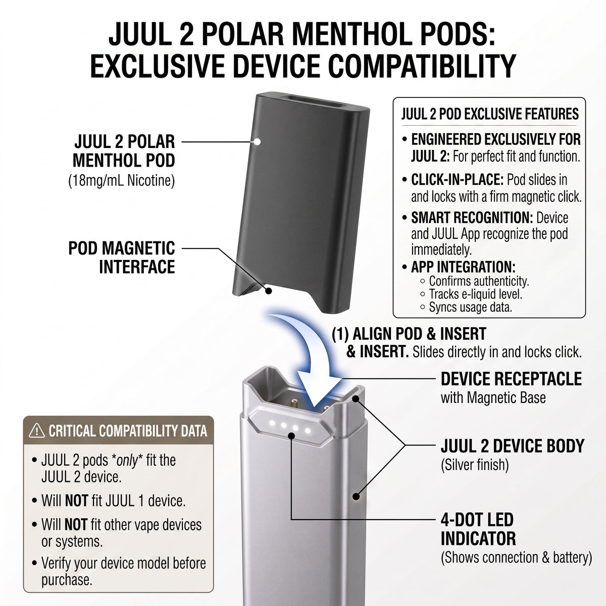 Instructional graphic for JUUL 2 Polar Menthol Pods, showing a dark gray pod with a magnetic interface being aligned and inserted into a silver JUUL device body, with text callouts and compatibility notes.
