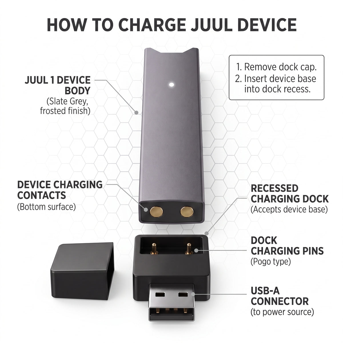 Instructional diagram showing how to charge a Juul device, with labeled callouts for the juul 1 device body, device charging contacts, recessed charging dock, docking pins, and USB-A connector, plus charging steps.