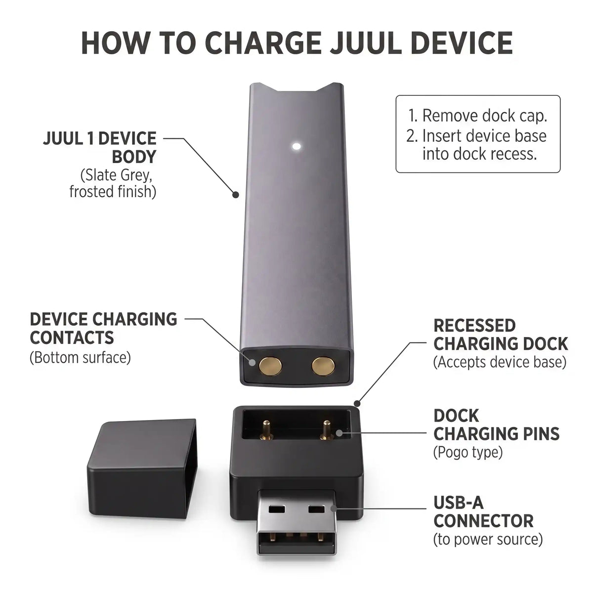 Instructional diagram showing how to charge a Juul device, with labeled callouts for the juul 1 device body, device charging contacts, recessed charging dock, docking pins, and USB-A connector, plus charging steps.