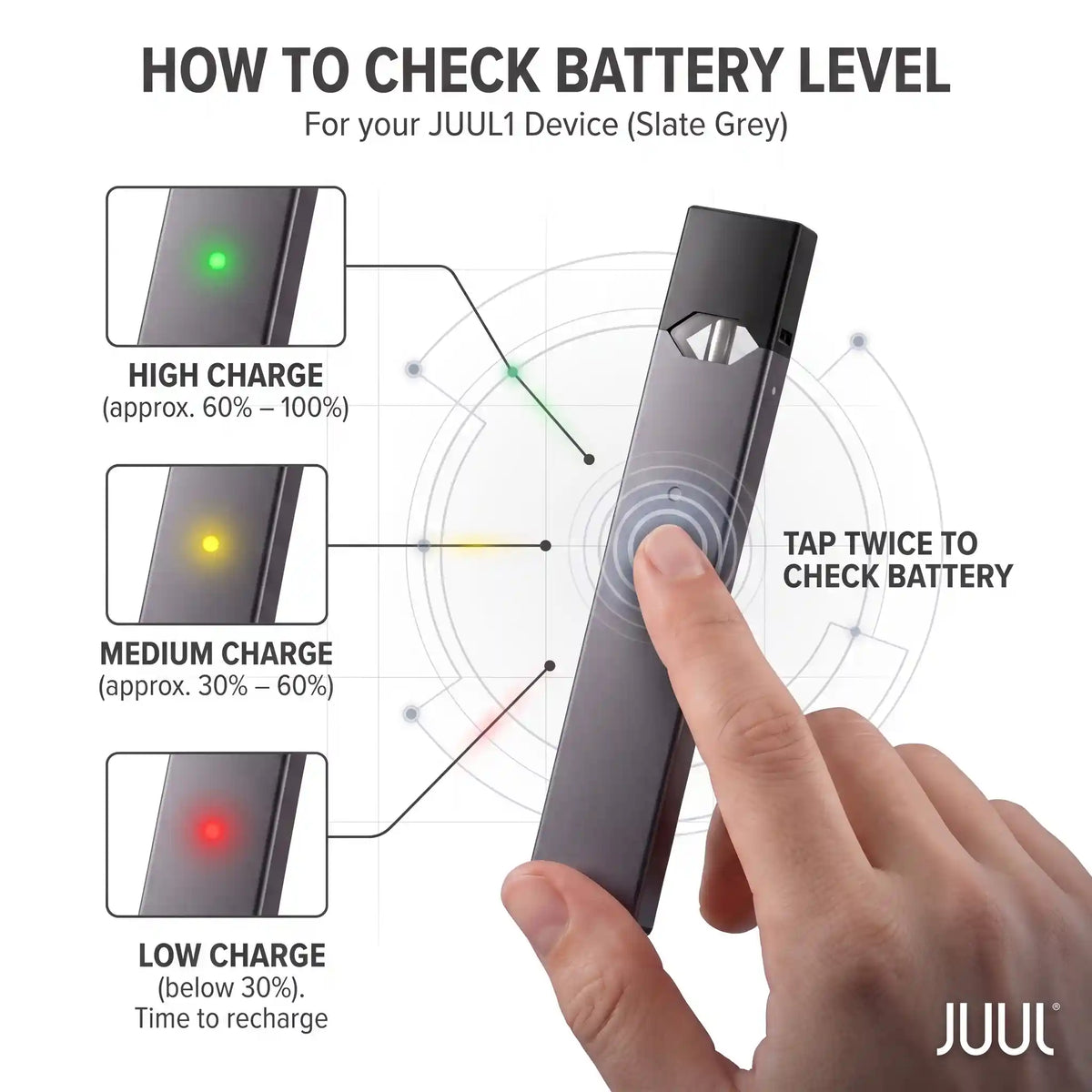 Instructional graphic showing a hand holding a JUUL vape device and tapping twice to check battery level. The image includes three inset panels indicating battery charge levels (high, medium, low) and text reading 'HOW TO CHECK BATTERY LEVEL' and 'For your JUUL1 Device (Slate Grey)'.