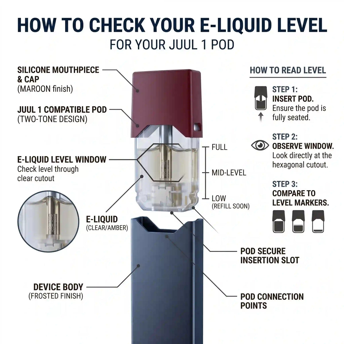Instruction diagram titled 'HOW TO CHECK YOUR E-LIQUID LEVEL FOR YOUR JUUL 1 POD' showing labeled parts of a vape device, including silicone mouthpiece, compatible pod, level window, e-liquid chamber, and pod connection points, with step-by-step level-checking instructions.