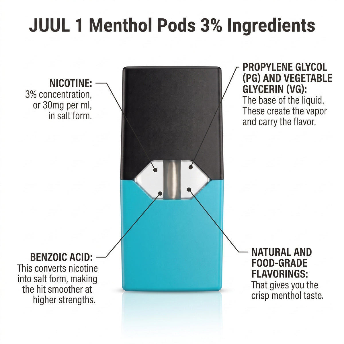 A JUUL 1 menthol pods 3% ingredients infographic showing a JUUL device with callout lines and text labels for nicotine, propylene glycol, vegetable glycerin, and benzoic acid on a white background.