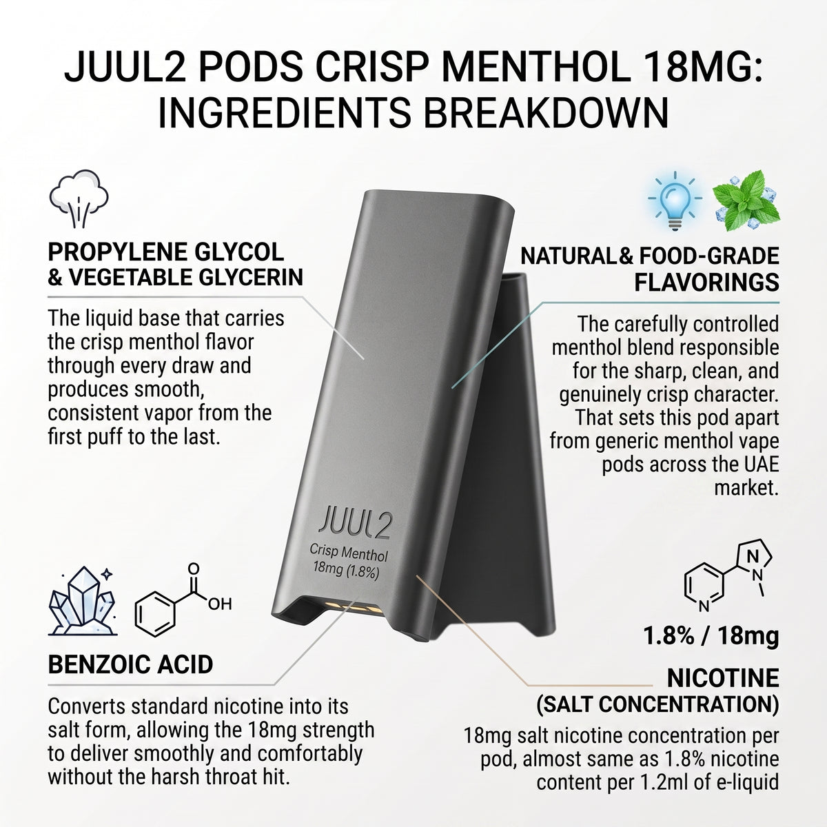 An infographic showing a JUUL2 vape pod labeled 'Crisp Menthol 18mg (0.8g)' with text callouts about ingredients and flavor notes on a white background.