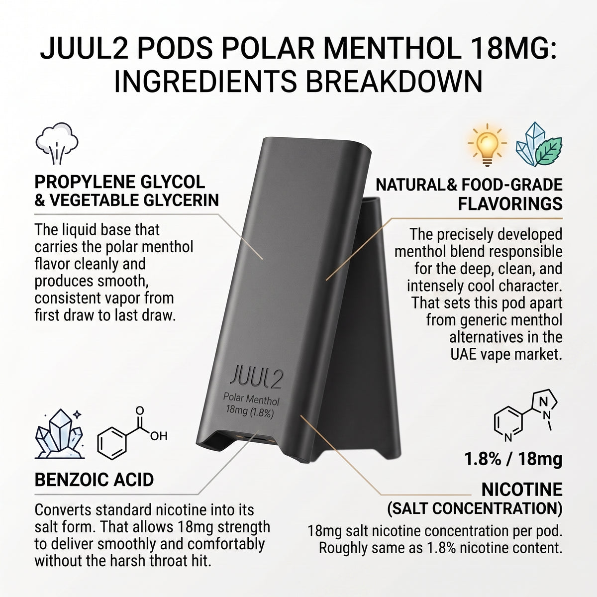 An infographic titled 'JUUL2 PODS POLAR MENTHOL 18MG: INGREDIENTS BREAKDOWN' showing a single JUUL2 pod with callout lines and text explaining propylene glycol, vegetable glycerin, natural food-grade flavorings, benzoic acid, and nicotine strength.