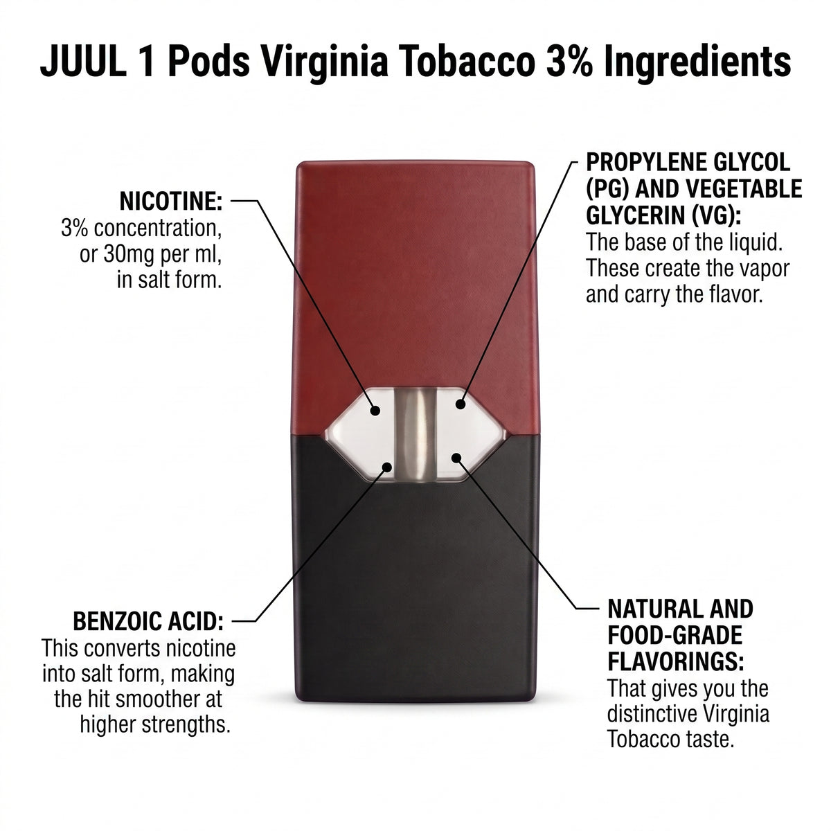 An infographic diagram showing a Juul device and a compatible Virginia Tobacco 3% pod, labeled with callouts explaining the pod usage, internal pod receptacle, secure pod interface, and LED indicator light on a dark blue background.