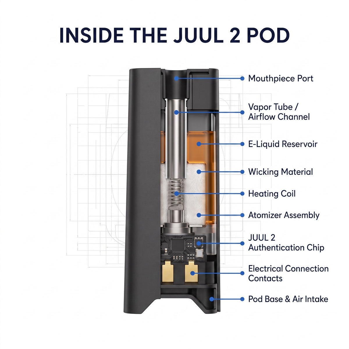 An educational product diagram titled 'INSIDE THE JUUL 2 POD' showing a cross-section of a vape pod with labeled callouts for its internal components like the mouthpiece port, e-liquid reservoir, atomizer assembly, and authentication chip, set against a plain white background.