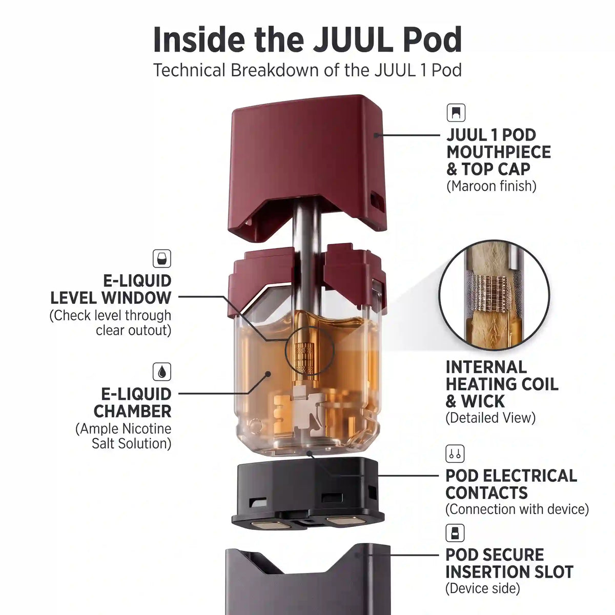Technical breakdown diagram of a JUUL 1 Pod vape device showing labeled parts including the mouthpiece, e-liquid chamber, electrical contacts, and pod secure insertion slot on a white background.