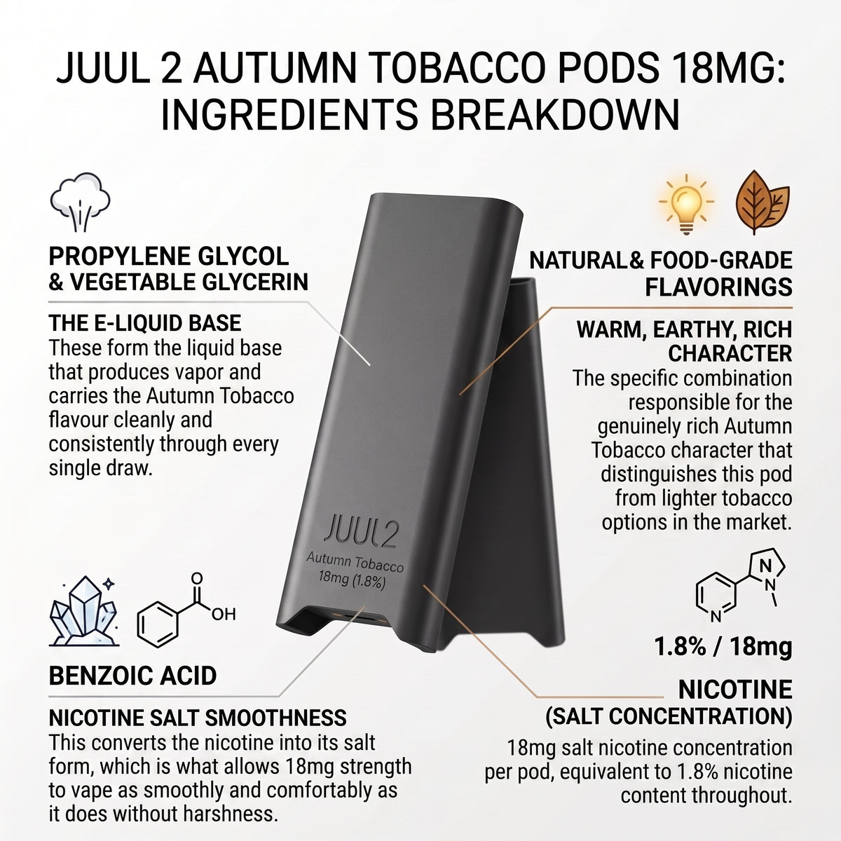An infographic showing a JUUL 2 Autumn Tobacco 18mg pod with surrounding text detailing its ingredients and flavor profile on a light gray background.
