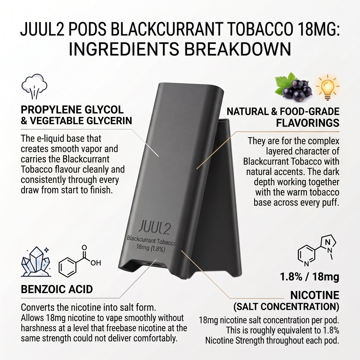An infographic showing a JUUL2 pod labeled Blackcurrant Tobacco 18mg, with callout lines and text explaining ingredients and flavor notes on a light gray background.