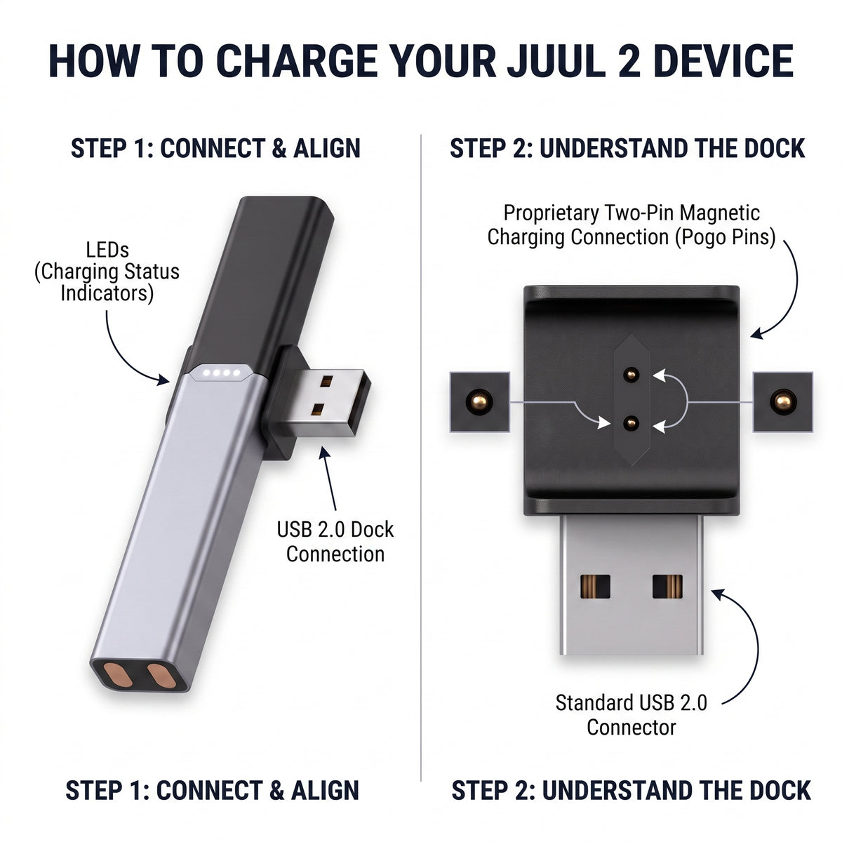 Instructional graphic titled 'HOW TO CHARGE YOUR JUUL 2 DEVICE' showing two labeled views of a charging dock and USB device with arrows and text explaining connection and magnetic charging.