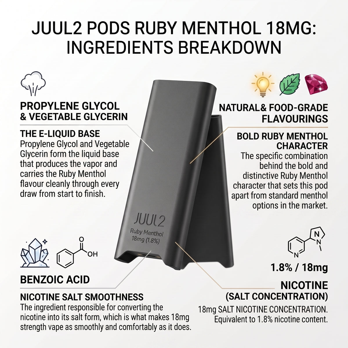 An infographic detailing the ingredients and characteristics of JUUL2 Pods Ruby Menthol 18mg. The central subject is a dark gray JUUL2 pod, surrounded by callout lines and text explaining the liquid base, flavor profiles, and chemical components like propylene glycol, benzoic acid, and nicotine.
