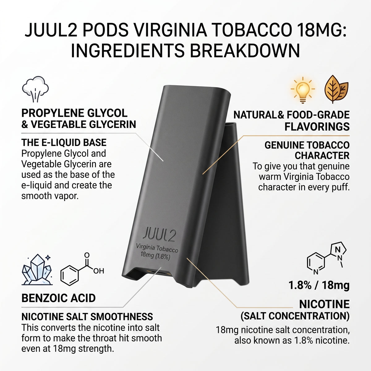 An infographic showing a JUUL2 e-liquid pod labeled Virginia Tobacco 18mg, with callout lines and text explaining ingredients and flavor characteristics on a light gray background.