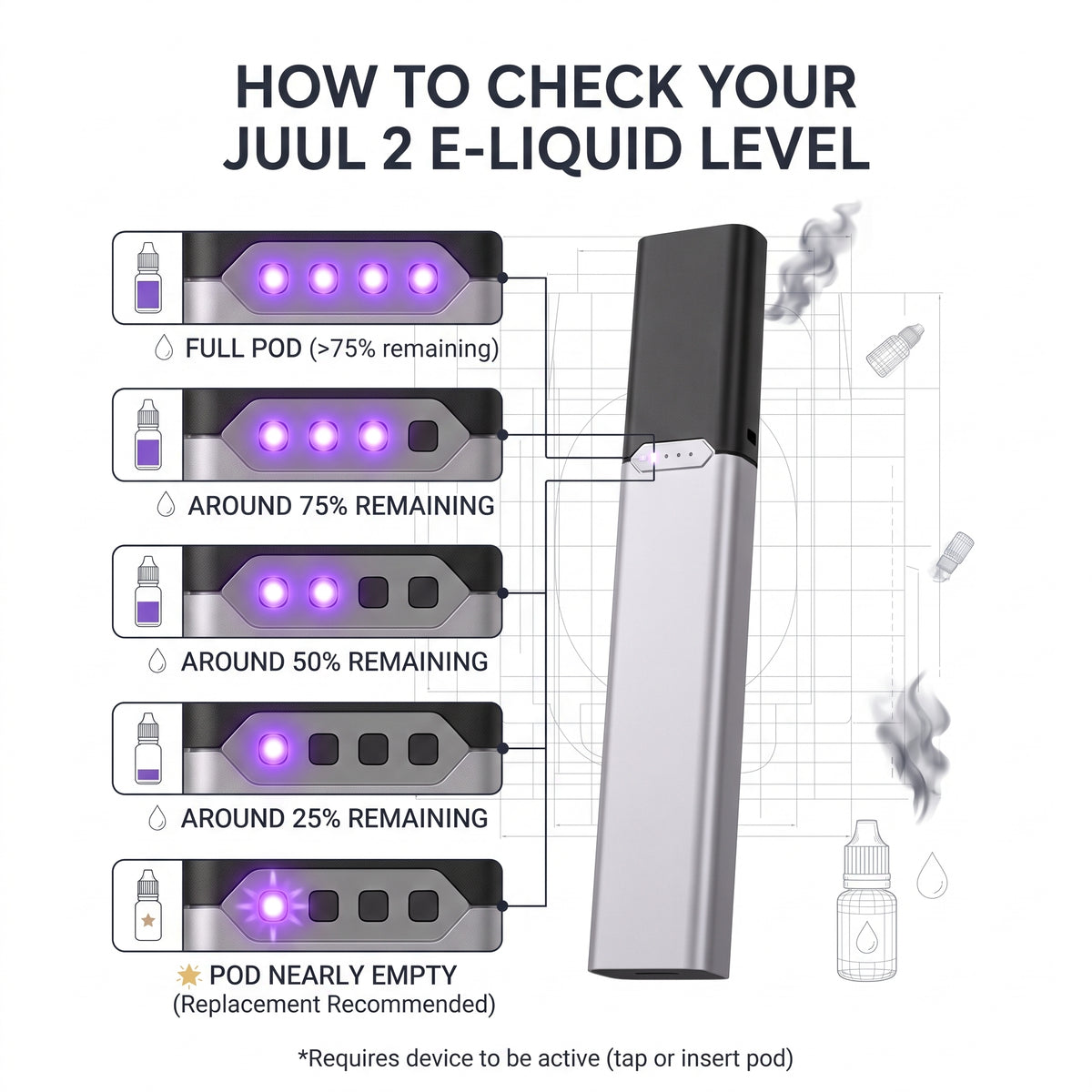 Instructional graphic showing how to check a Juul 2 e-liquid pod level, with a tall silver and black vape pod in the center and five illustrated pod-level indicators labeled full, around 75%, around 50%, around 25%, and nearly empty.