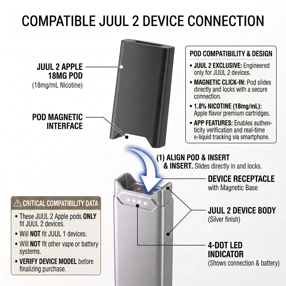 An informational diagram showing a JUUL 2 Apple 18mg pod device connected to a JUUL 2 device body, with labels explaining the magnetic interface, alignment, and 4-dot LED indicator. The image includes compatibility notes and diagrams on a white background.