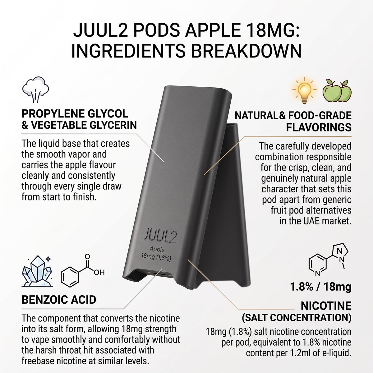 An infographic showing the ingredients breakdown of JUUL2 PODS APPLE 18MG, featuring a black JUUL2 pod with callout lines and text detailing propylene glycol, natural flavorings, benzoic acid, and nicotine.