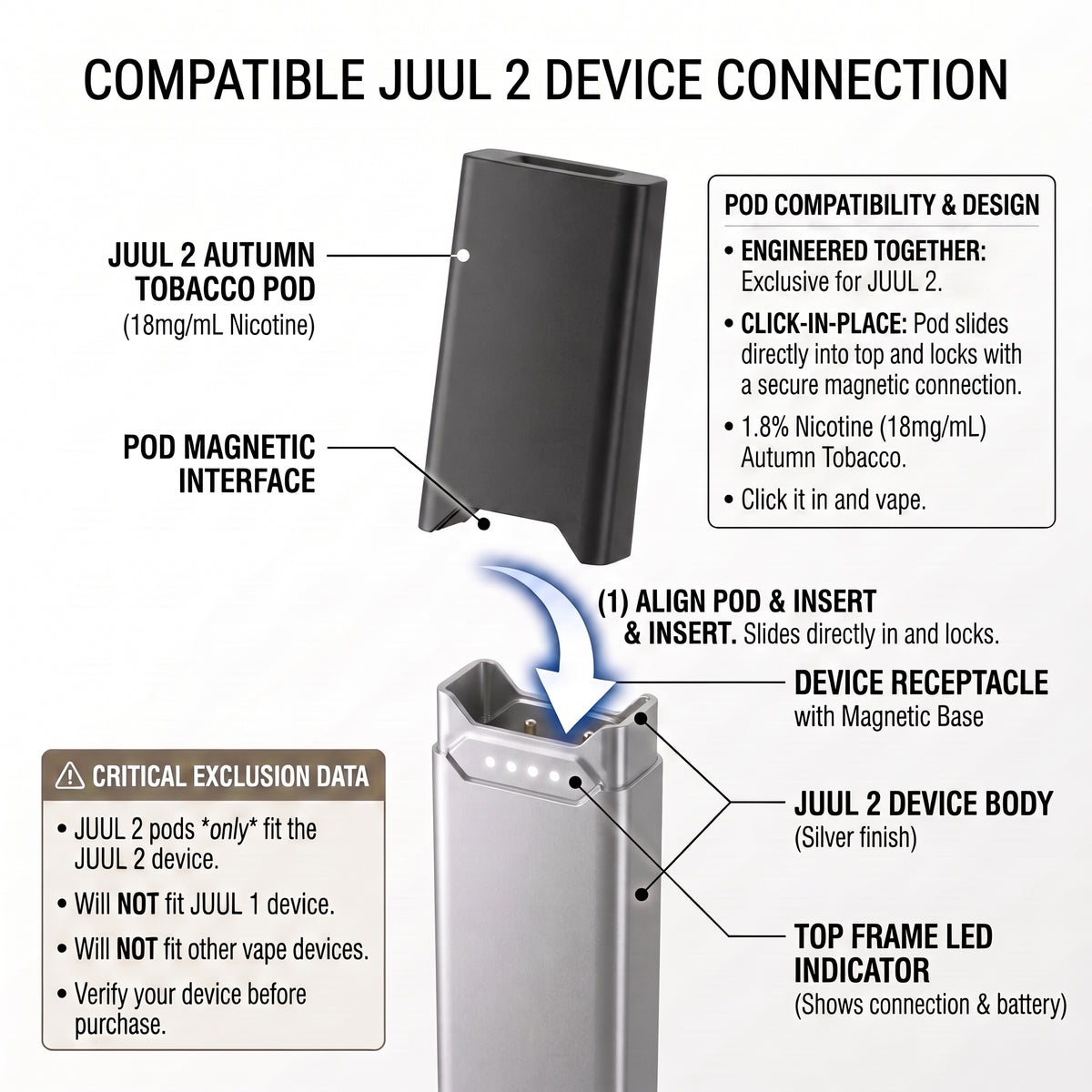 An informational product diagram showing a JUUL 2 device and its compatibility with a JUUL 2 autumn tobacco pod. The image includes labeled callouts for the pod magnetic interface, device body, and top frame LED indicator, along with compatibility text and a critical exclusion data warning.