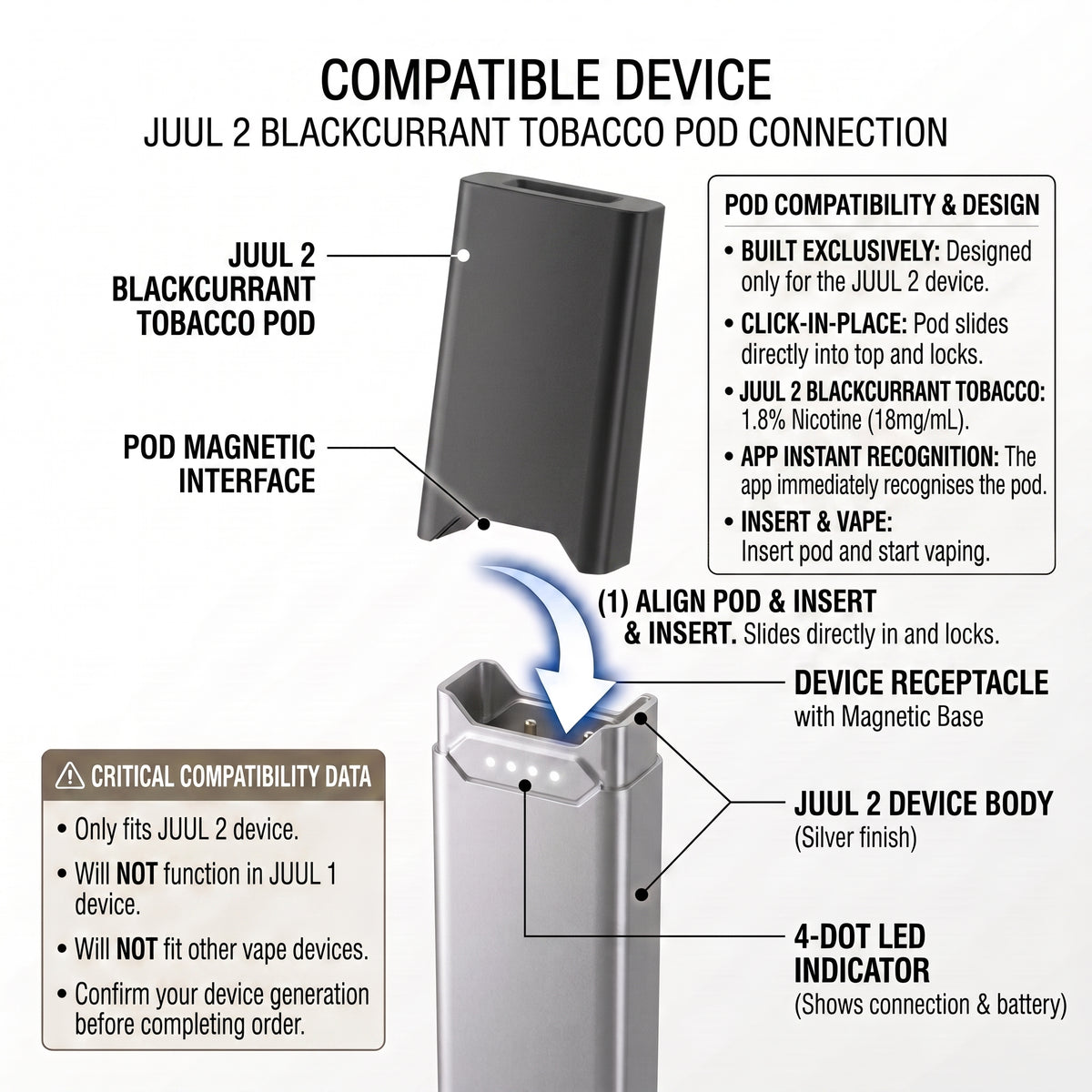 An informational diagram showing a Juul 2 blackcurrant tobacco pod connection, with a 3D rendering of the pod and a silver Juul 2 device body. The image includes text boxes detailing compatibility, design, and instructions on how to align and insert the pod into the magnetic interface.