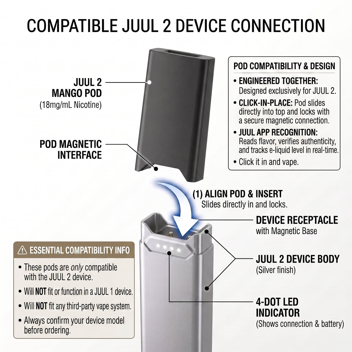 Compatibility diagram showing a JUUL 2 Mango Pod connected to a JUUL 2 device, with labeled parts such as the pod magnetic interface, device receptacle, and 4-dot LED indicator, plus compatibility notes and alignment steps.