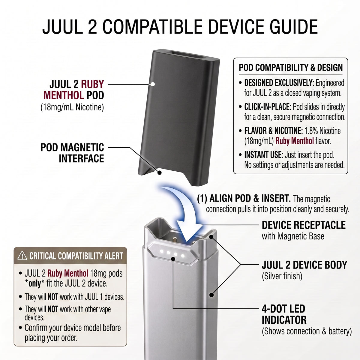 A compatibility and usage guide graphic for JUUL 2 devices, showing a black JUUL 2 Ruby Menthol Pod being inserted into a silver JUUL 2 device with labeled callouts, arrows, and text explaining magnetic interface, pod compatibility, and a 4-dot LED indicator.