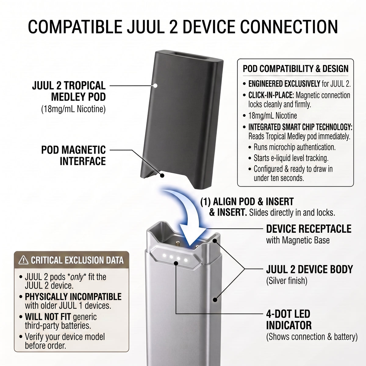 Instructional compatibility diagram showing how a Juul 2 device connects to a Juul 2 Tropical Medley Pod, with labeled parts, arrows for alignment, and text describing the magnetic interface and 4-dot LED indicator.