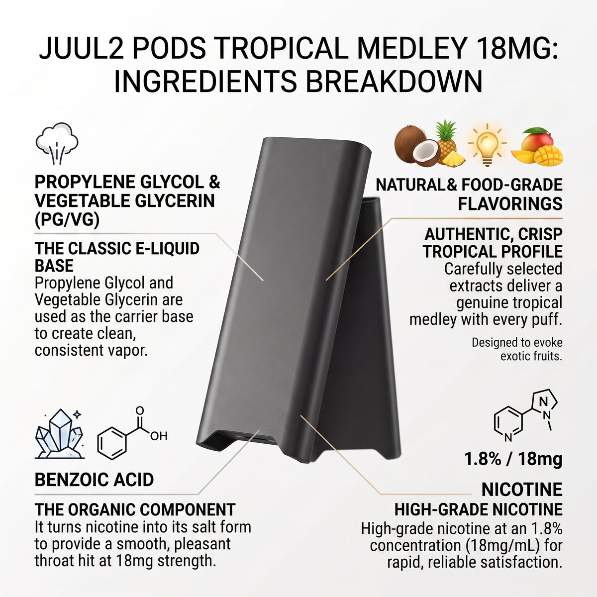 An infographic showing a JUUL2 e-liquid pod with a black exterior and white interior chamber, labeled as a Tropical Medley 18mg. The graphic includes text callouts detailing the ingredients: propylene glycol and vegetable glycerin, natural and food-grade flavorings, benzoic acid, and nicotine, alongside icons representing each component.