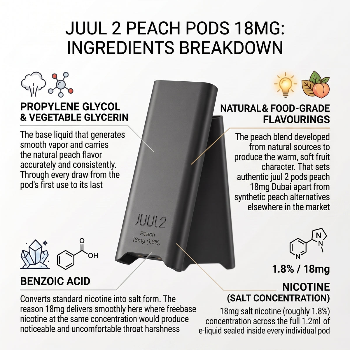 An infographic showing the ingredients and breakdown of a JUUL 2 Peach Pod 18mg, featuring a black JUUL pod with text printed on it, surrounded by callout lines and icons detailing its components like propylene glycol, benzoic acid, and nicotine.