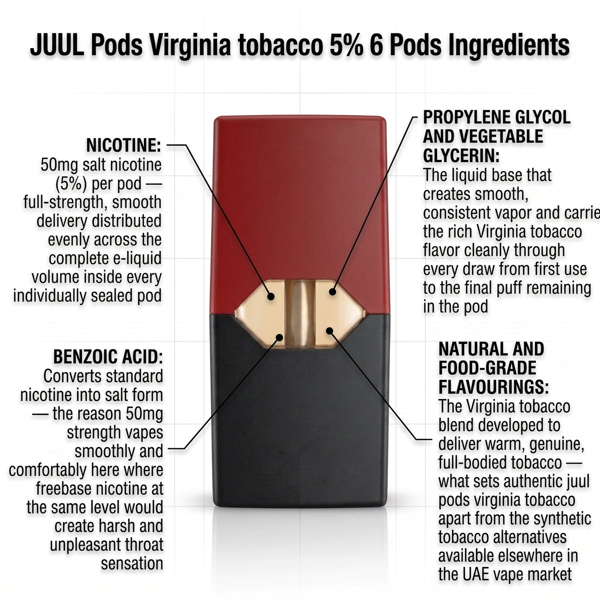 An infographic detailing the ingredients and composition of JUUL Pods Virginia tobacco 5% 6 Pods. The image features a central illustration of a red and black JUUL pod with gold-colored metallic accents, surrounded by callout lines and text explaining the nicotine, glycerin, benzoic acid, and natural tobacco flavors.