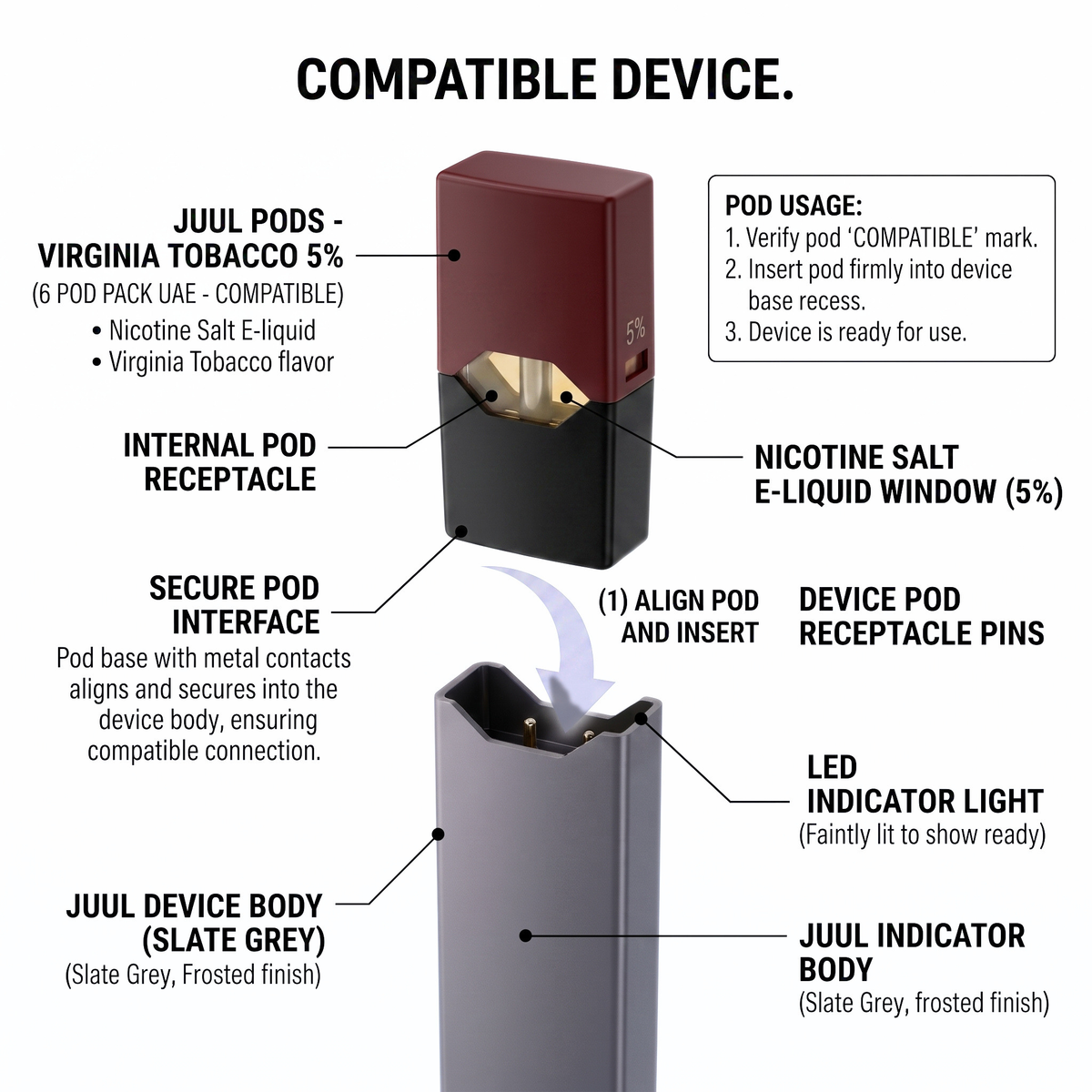 An informational diagram showing a JUUL device and compatible JUUL pods, with labeled callouts about the internal pod receptacle, secure pod interface, LED indicator light, and pod usage steps on a white background.