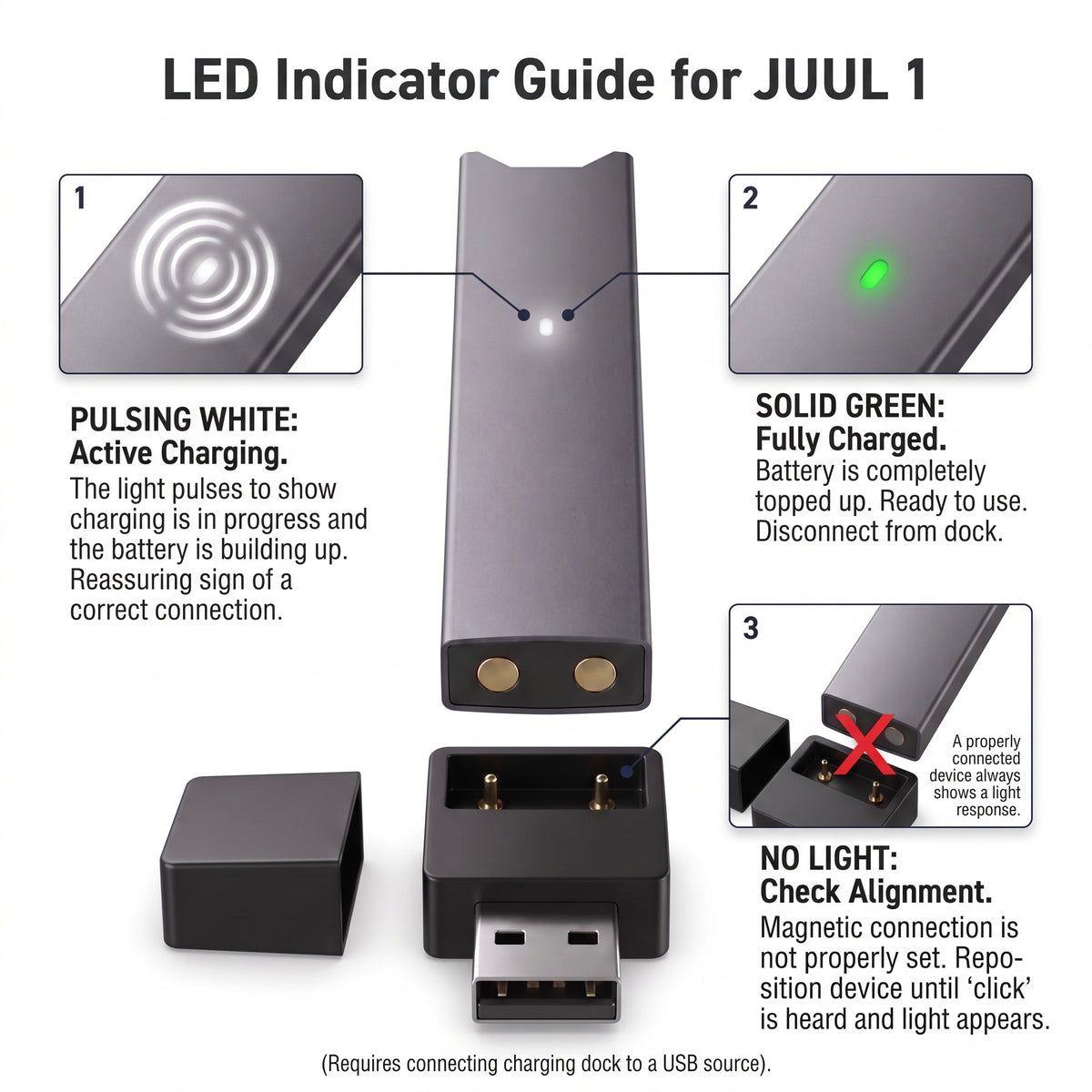 An LED indicator guide for a JUUL 1 charging device on a dark blue background, showing three states: pulsing white for active charging, solid green for fully charged, and no light for misalignment.