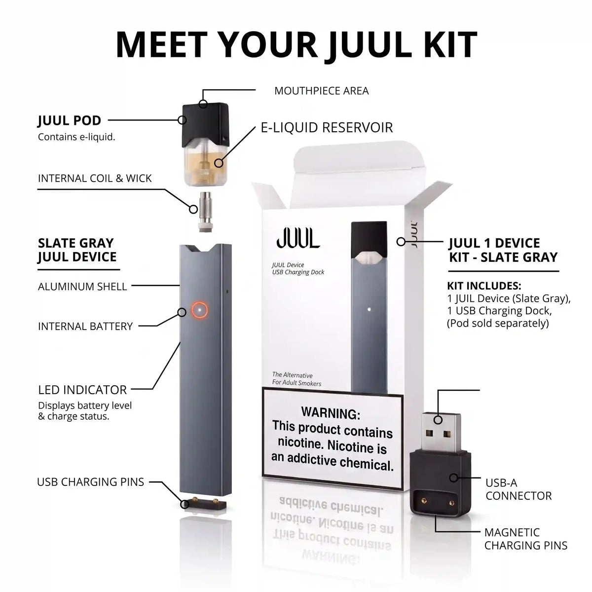 An infographic-style product explainer for a JUUL kit on a white background, showing labeled callouts for the mouthpiece area, e-liquid reservoir, internal coil and wick, slate gray device, internal battery, LED indicator, USB charging pins, USB connector, and magnetic charging pins, alongside the product box and a separate JUUL pod.
