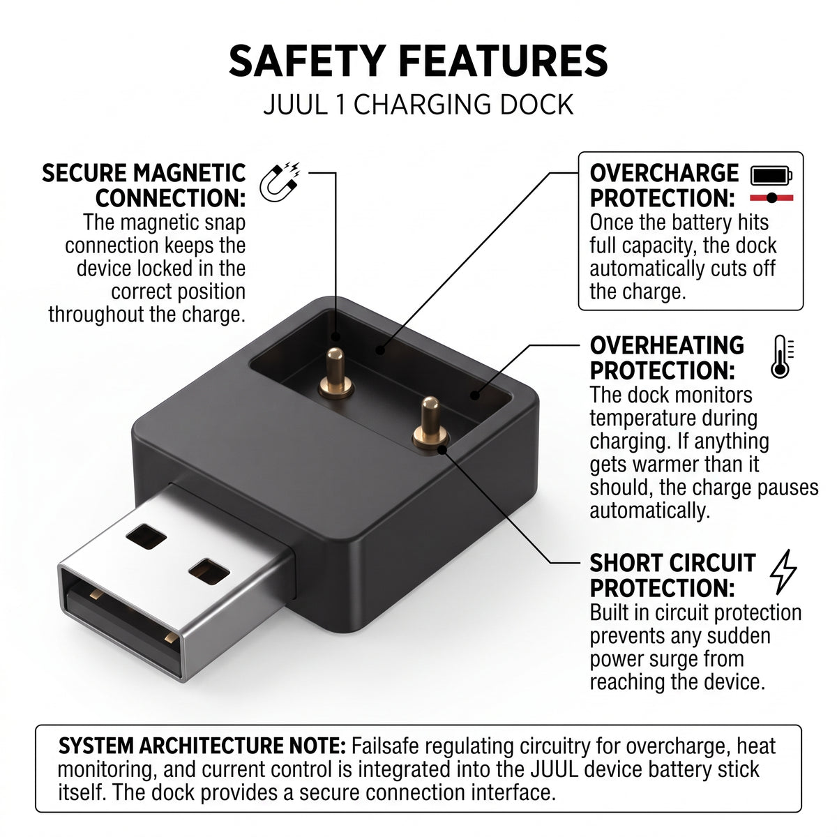 A product infographic for a JUUL 1 charging dock titled 'SAFETY FEATURES' on a white background. The image shows a black rectangular charging dock with a USB connector, surrounded by callout lines and text boxes explaining safety features like secure magnetic connection, overcharge protection, overheating protection, and short circuit protection.