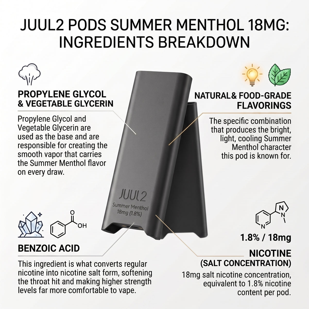An infographic titled 'JUUL2 PODS SUMMER MENTHOL 18MG: INGREDIENTS BREAKDOWN' showing a JUUL2 pod device in the center with callout labels for propylene glycol, vegetable glycerin, natural and food-grade flavorings, benzoic acid, and nicotine strength on a light gray background.