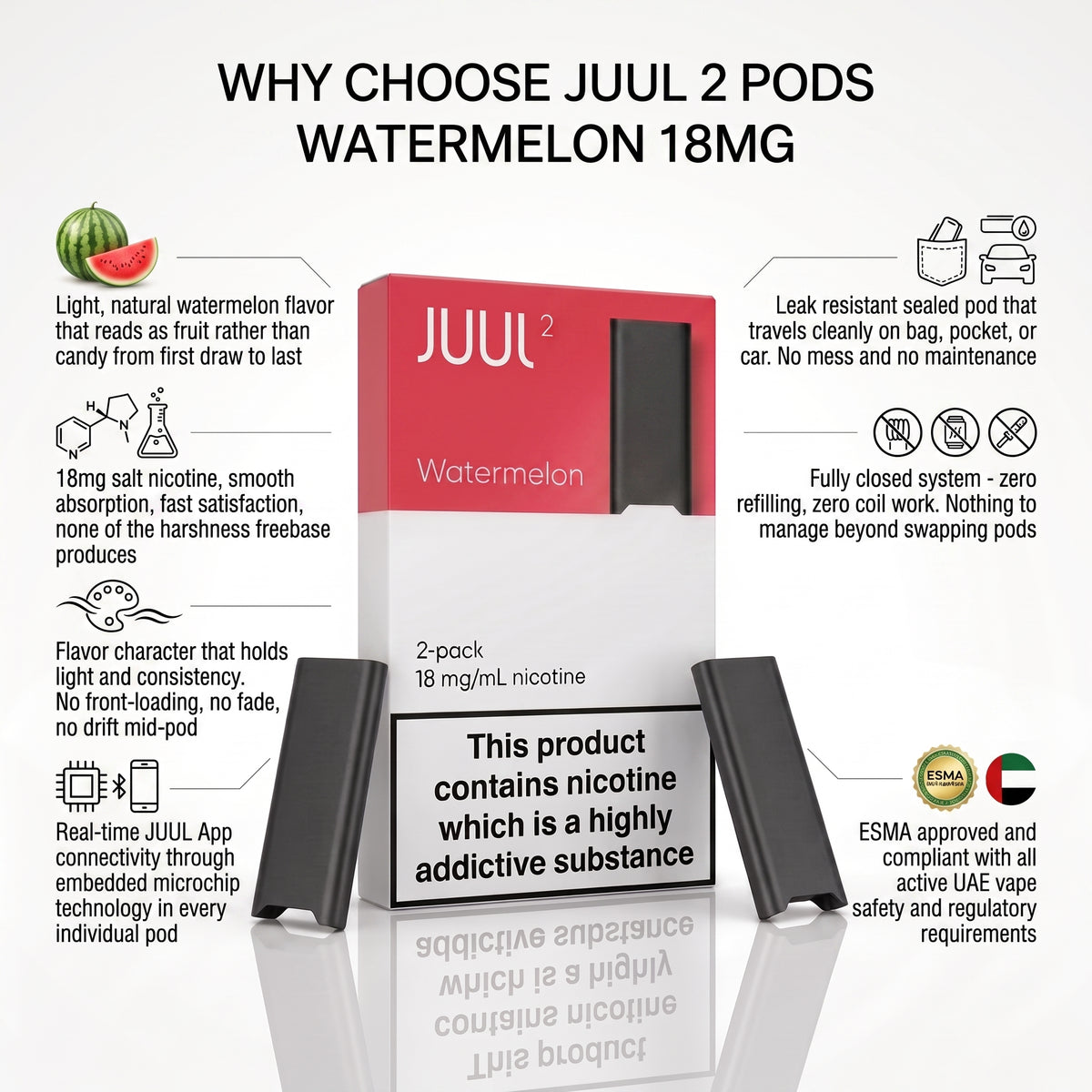 A JUUL 2 pod watermelon 18mg disposable vape product shown on a white background with marketing text and feature callouts. The box is red, white, and black, with two vape pods displayed in front.