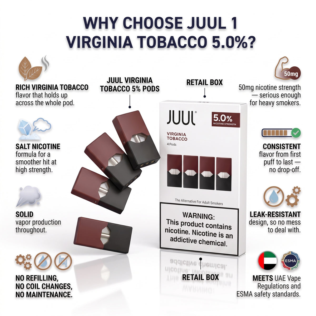Promotional graphic for Juul 1 Virginia Tobacco 5.0% pods, showing the retail box and several pods with surrounding feature callouts on a dark blue background.
