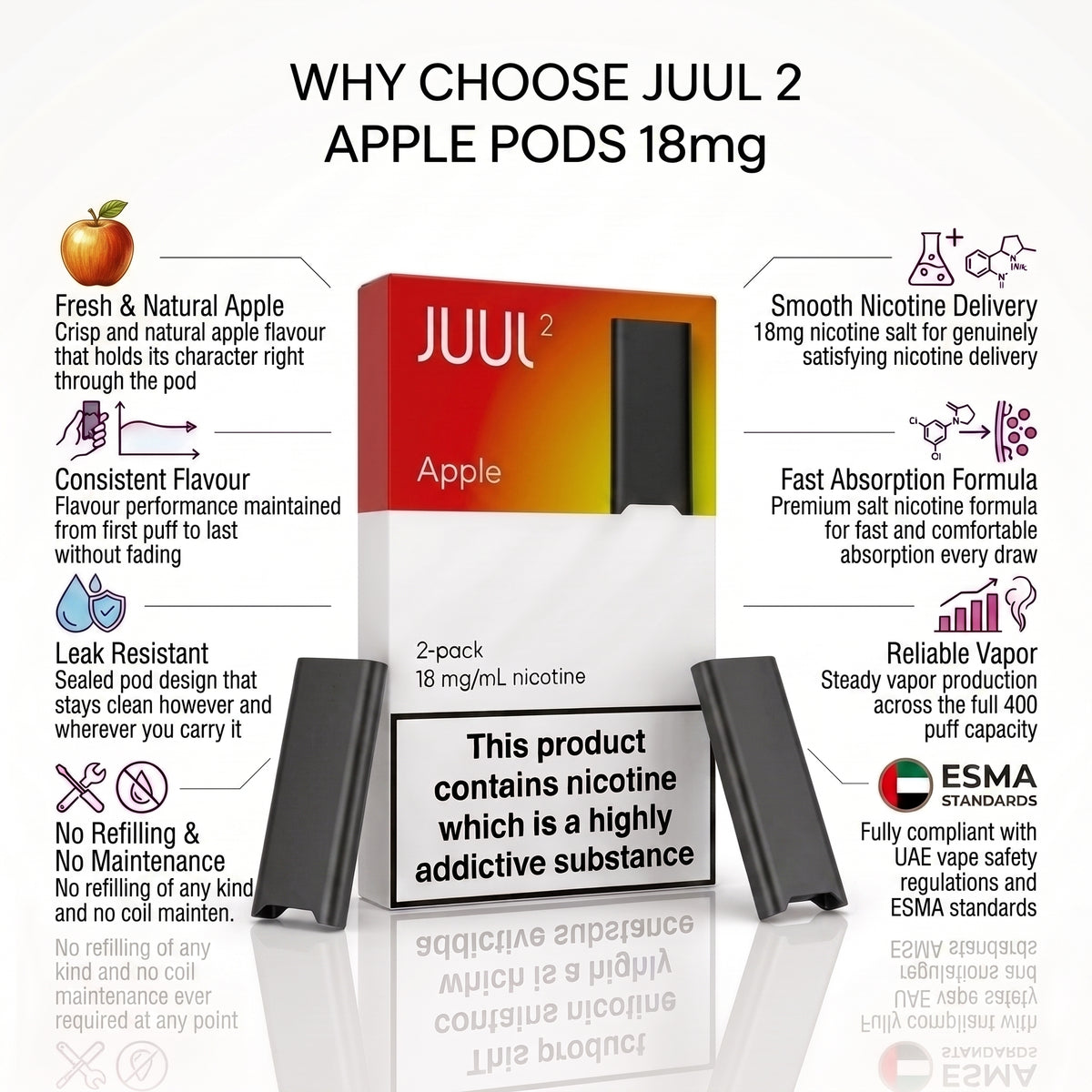 Promotional infographic for Juul 2 Apple Pods 18mg, showing a red and orange JUUL pod box, two black vape devices, and multiple text callouts highlighting product features and benefits on a white background.