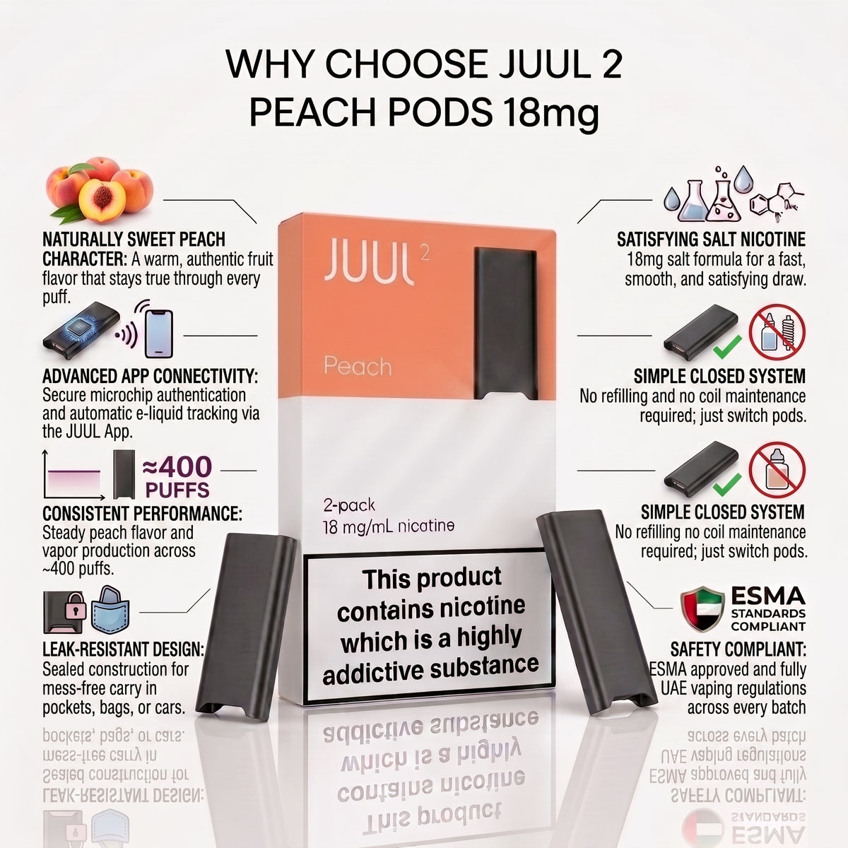 Promotional infographic for Juul 2 Peach Pods 18mg, showing an orange and black Juul pod device with text callouts about peach flavor, salt nicotine, app connectivity, puff counts, leak-resistant design, and ESMA safety compliance.