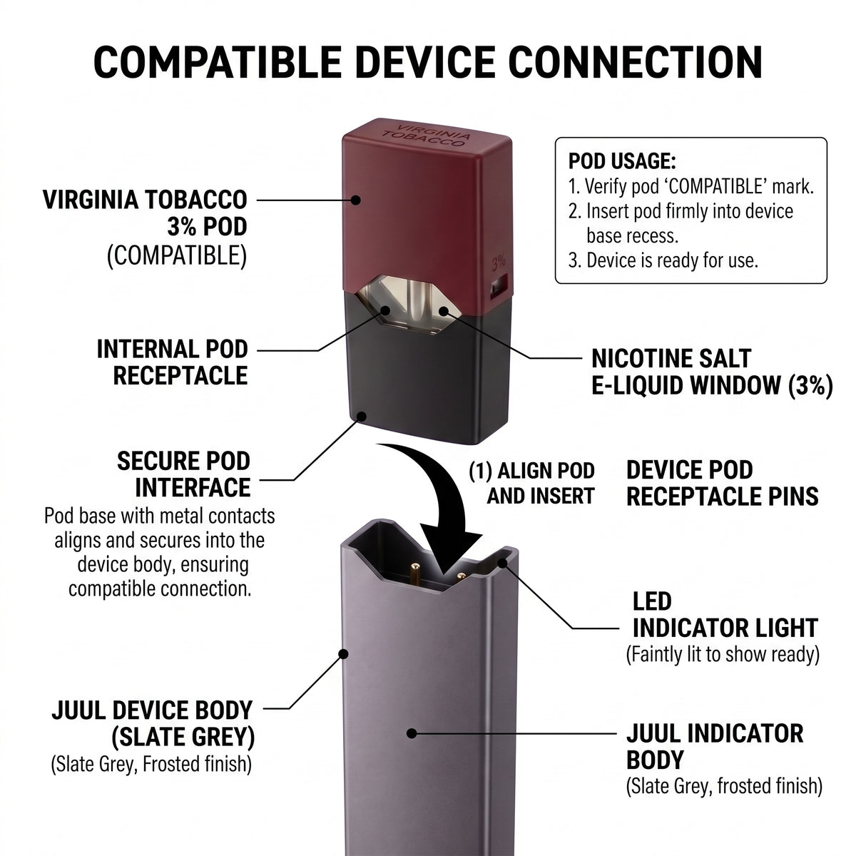 An informational diagram titled 'COMPATIBLE DEVICE CONNECTION' showing a JUUL vape device and labeled parts such as the Virginia Tobacco 3% POD, internal pod receptacle, secure pod interface, nicotine salt liquid window, LED indicator light, and JUUL device body, with arrows indicating how the pod should be aligned and inserted.
