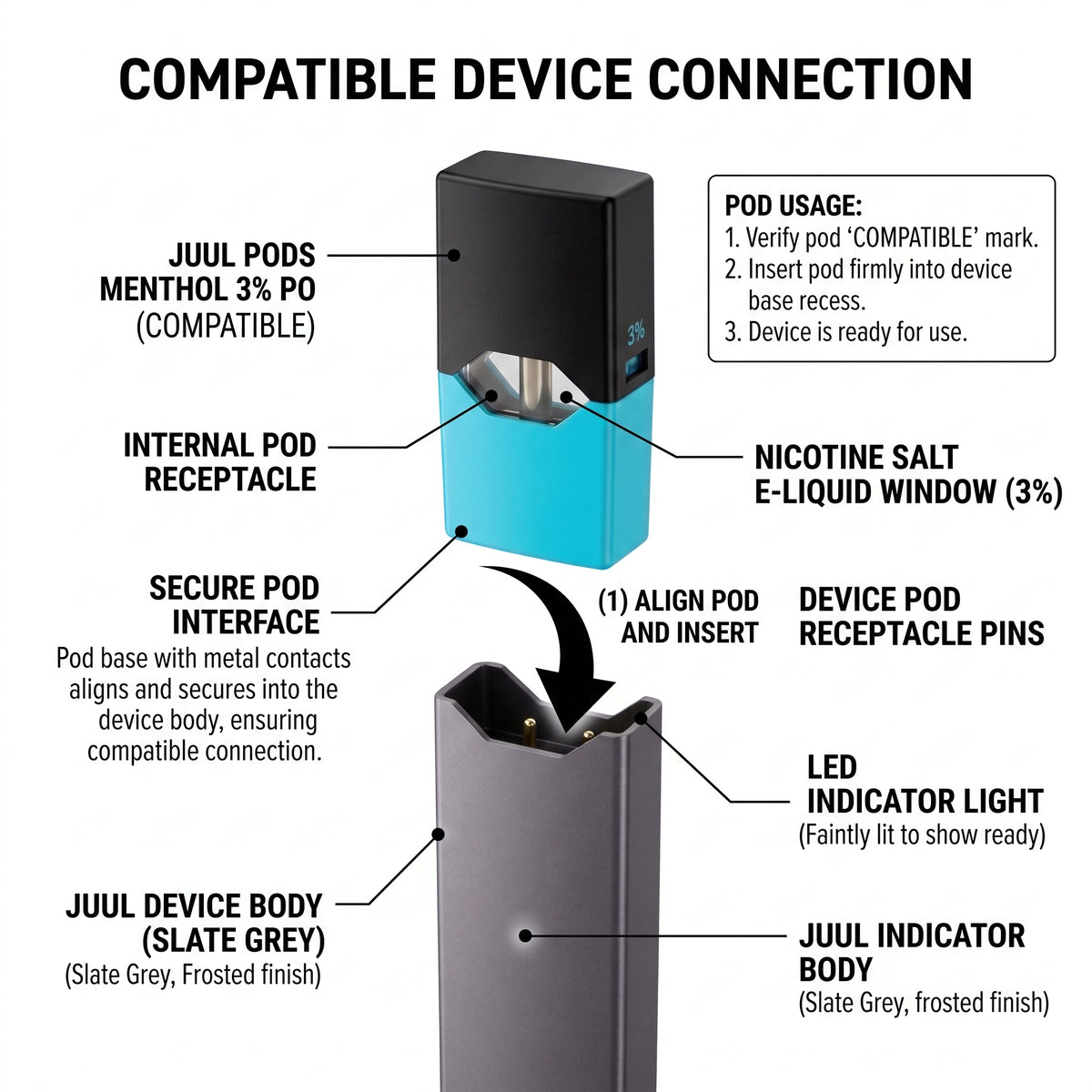 An informational diagram titled 'COMPATIBLE DEVICE CONNECTION' showing a JUUL pod device with labeled parts and arrows explaining how it connects to a JUUL device. The pod is turquoise and black, and the diagram includes text such as 'POD USAGE' and compatibility notes.