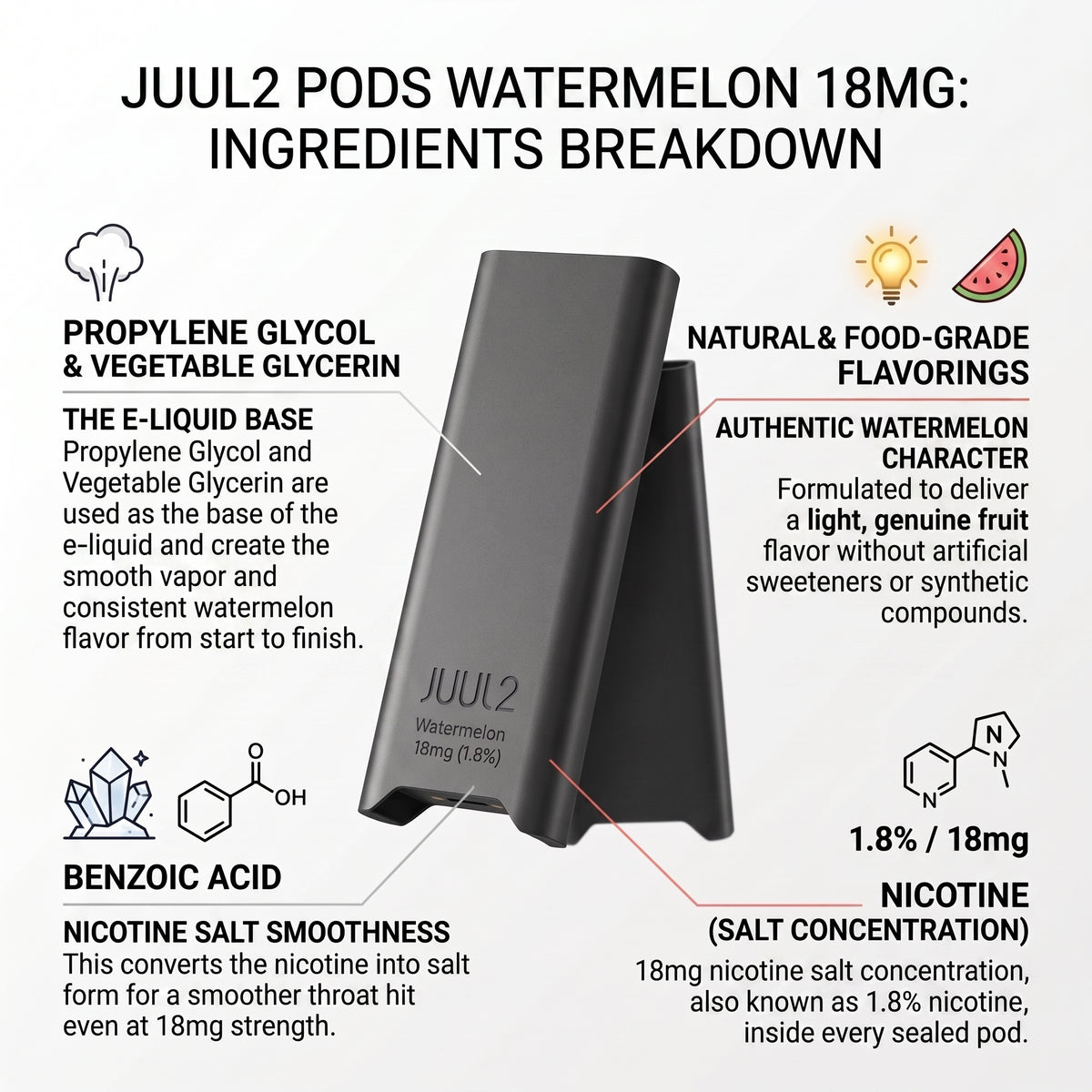 An infographic showing a JUUL2 e-liquid pod labeled Watermelon 18mg, with callout text explaining ingredients and flavor characteristics on a white background.
