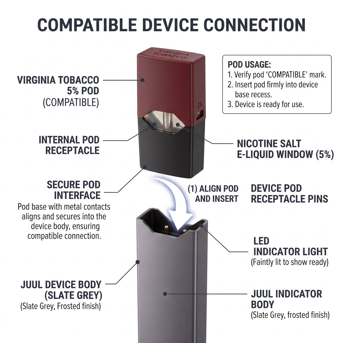 An informational diagram titled 'COMPATIBLE DEVICE CONNECTION' showing a JUUL device and a nicotine salt pod with labeled parts and usage notes on a white background.