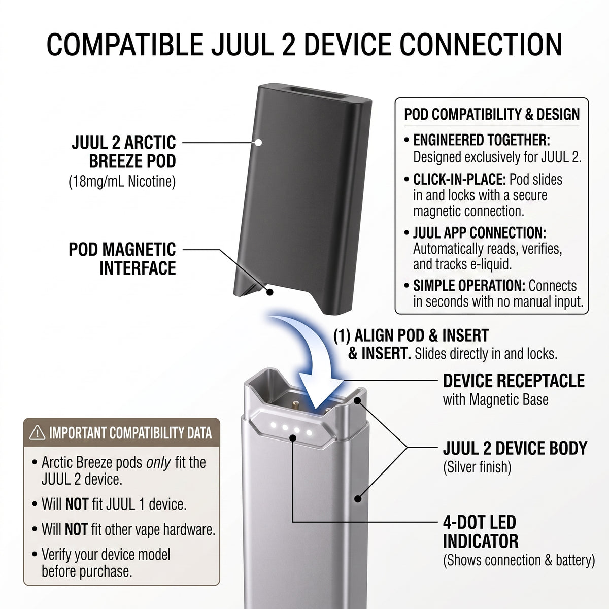 Compatibility diagram showing a JUUL 2 Arctic Breeze pod and device body with labeled parts, arrows for alignment and insertion, and text explaining pod magnetic interface, app connection, and 4-dot LED indicator.