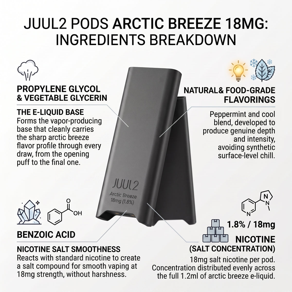 An infographic showing the JUUL2 Arctic Breeze 18mg e-liquid pod with text detailing its ingredients, including propylene glycol, vegetable glycerin, natural food-grade flavorings, benzoic acid, and nicotine salt.