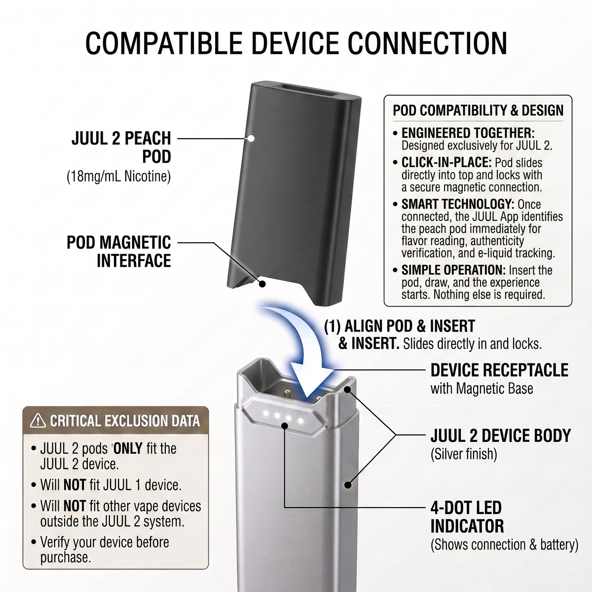 Compatibility diagram showing how a JUUL 2 Peach Pod connects to a JUUL 2 device body, with labeled parts, arrows, and explanatory text on a white background.