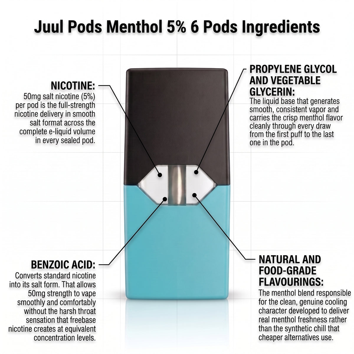 An infographic labeled 'Juul Pods Menthol 5% 6 Pods Ingredients' with a central rendering of a Juul pod showing a blue liquid chamber, black top, and silver atomizer. Callout lines identify ingredients: nicotine, propylene glycol and vegetable glycerin, benzoic acid, and natural and food-grade flavourings.